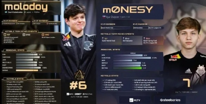 【蜗牛电竞】HLTV主编回应Top6质疑声:molodoy到年底前都保持出色的发挥