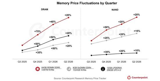 【蜗牛电竞】存储硬件超级牛市！已彻底成卖方市场：价格还要再涨50%