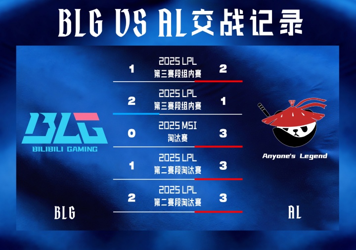 【蜗牛电竞】BLGvsAL赛前数据：去年两队五次交手，AL取得四场胜利