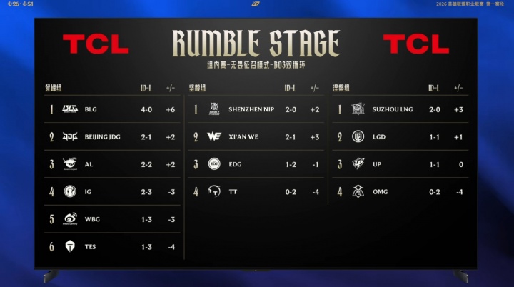 【蜗牛电竞】理性讨论:从目前的比赛来看,LPL队伍是不是还得减队?
