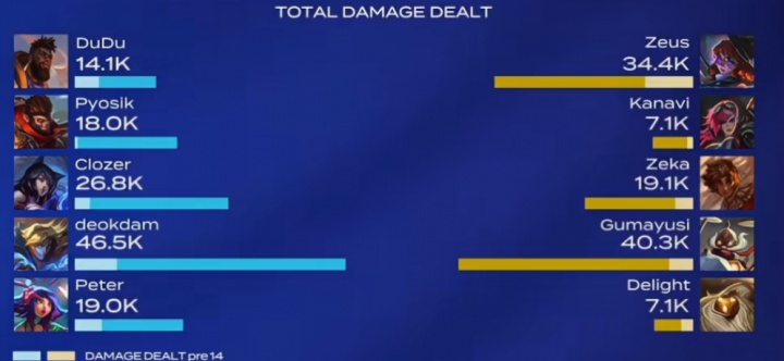 【蜗牛电竞】又发狂了！😂Kanavi第二局蔚全局伤害没有pyosik猴子一半高？！