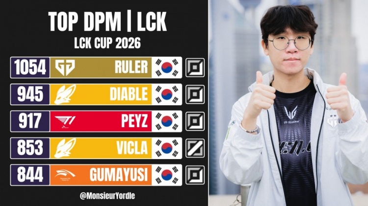 【蜗牛电竞】LCK发布杯赛分均伤害前五：Ruler Diable Peyz Vicla Gumayusi