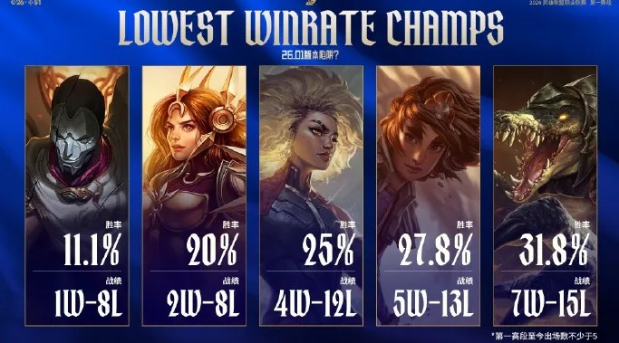 【蜗牛电竞】LPL官方发布赛事英雄以及队伍数据：烬一胜八负占据榜首