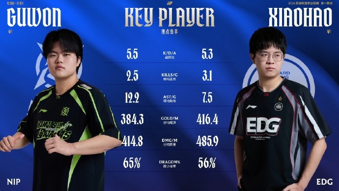 【蜗牛电竞】赛事看点:HOYA、Zdz奎桑提、鳄鱼数据相差无几