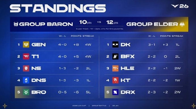 【蜗牛电竞】LCK积分榜:GEN T1四战全胜;明日DNS将对阵BFX