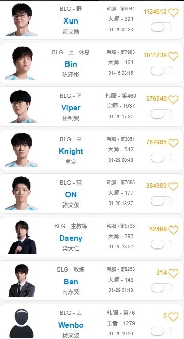 【蜗牛电竞】摆了不单排训练?除Bin外BLG众人最近一周内均有排位记录