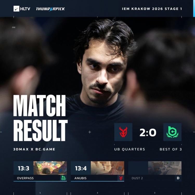 【蜗牛电竞】🎮这图没打过不ban？s1mple大狙四杀无力回天 BC输3D掉入败者组