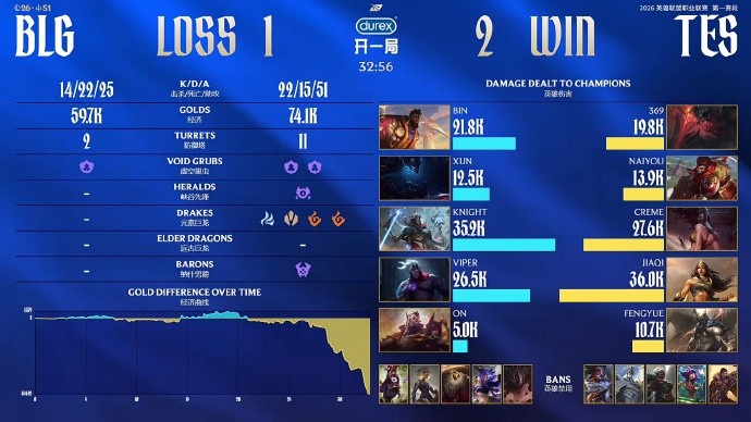 【蜗牛电竞】BLG超话热议不敌TES：内部要不再爆一次有人出走吧，舆论又转移了