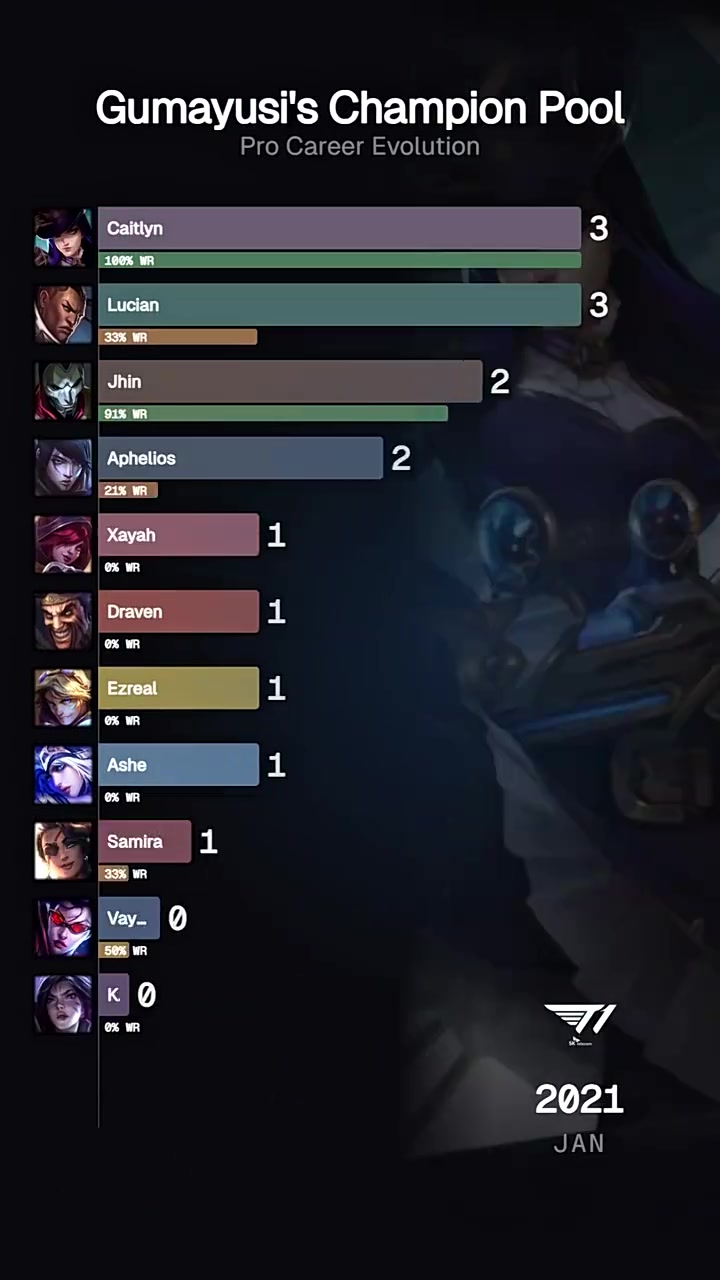 【蜗牛电竞】外媒统计Gumayusi英雄池演化历程：2021到2025