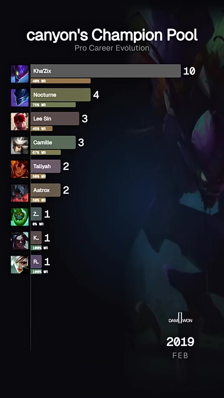 【蜗牛电竞】外媒统计Canyon英雄池演化历程：2019到2025