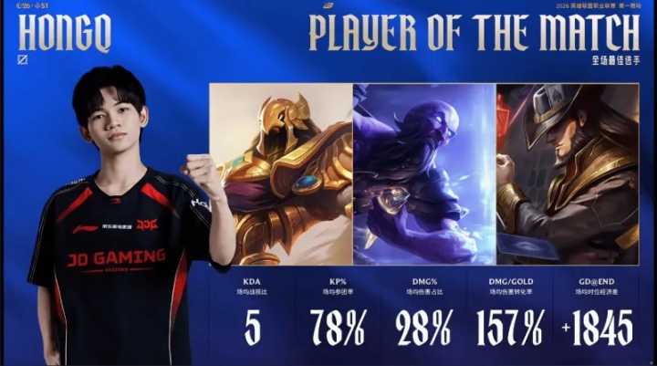 【蜗牛电竞】HongQ打出1800的场均对位领先，斩获JDG对阵IG大场MVP
