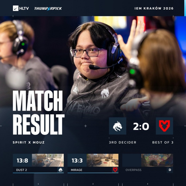 【蜗牛电竞】🎮无需donk出手!tN1R单图18杀主宰战局Spirit横扫MOUZ拿下季军