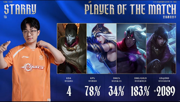 【蜗牛电竞】OMG下路选手Starry拿下Bo5全场最佳选手：最后一局狂砍12/1/4翻盘