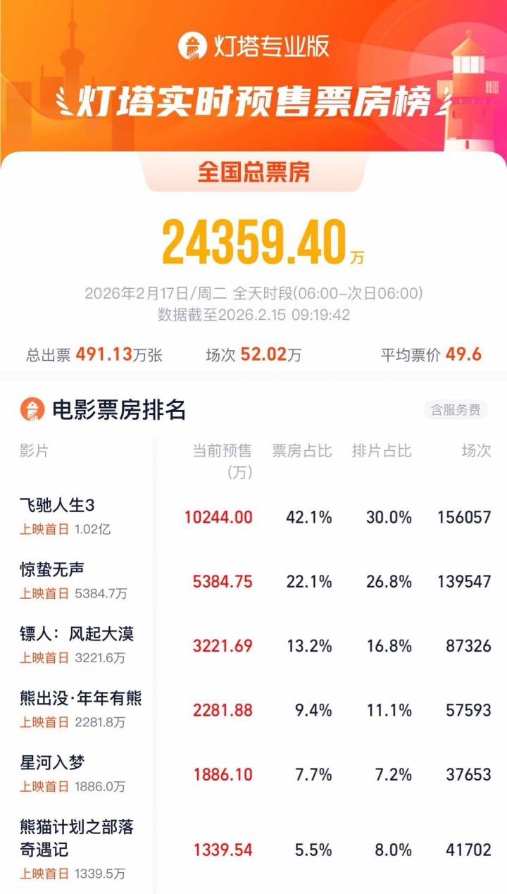 【蜗牛电竞】一马当先！《飞驰人生3》上映首日预售票房已突破1亿