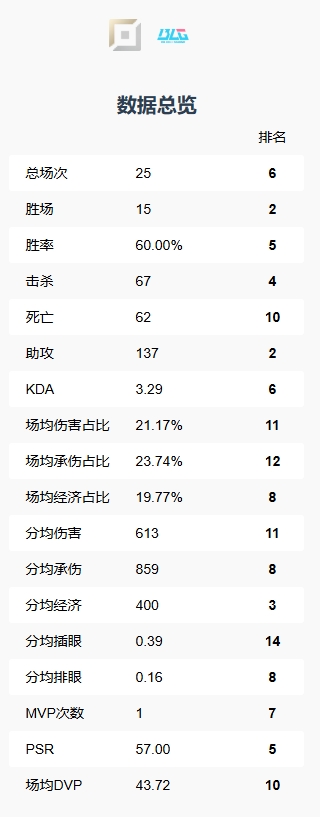 【蜗牛电竞】纯吸血鬼？Bin大哥第一赛段吃草不挤奶 多数据位列中游 伤害转化倒数第三