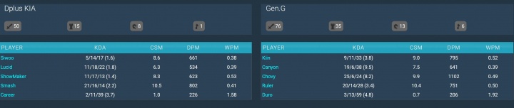 【蜗牛电竞】巨大的中单差距！GEN vs DK数据：Chovy输出1102！ShowMaker仅623！