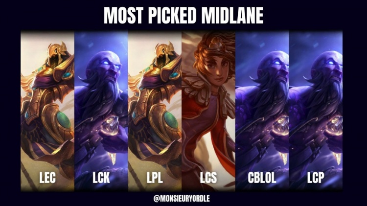 【蜗牛电竞】外媒统计各赛区最多出场中野英雄：LPL沙皇LCK瑞兹 打野都爱赵信