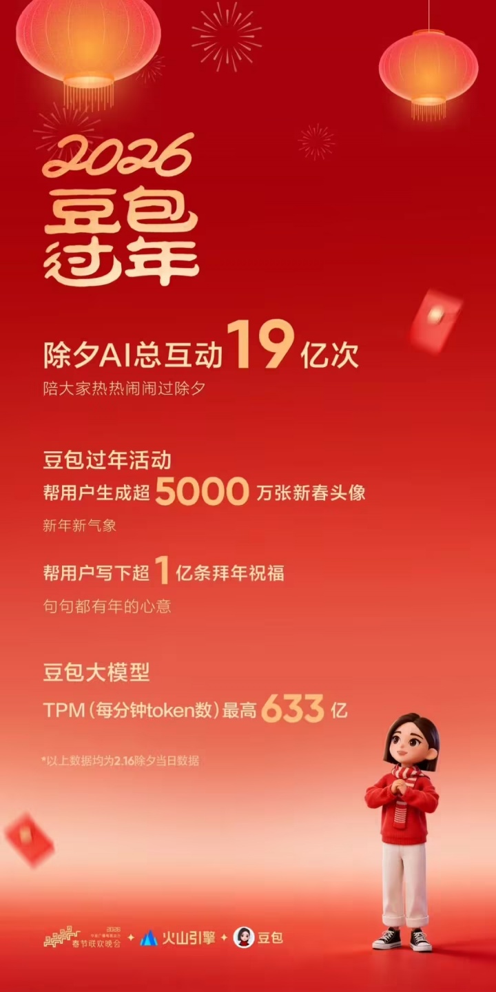 【蜗牛电竞】豆包:通过2026总台春晚送出超10万份科技好礼和现金红包