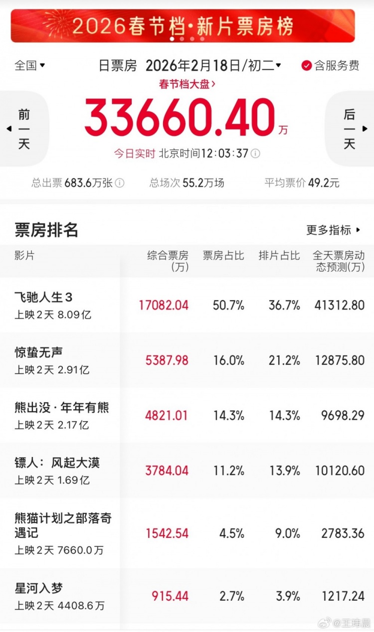 【蜗牛电竞】电竞博主谈春节档电影：武侠片太难 飞驰人生3票房冠军没任何悬念了