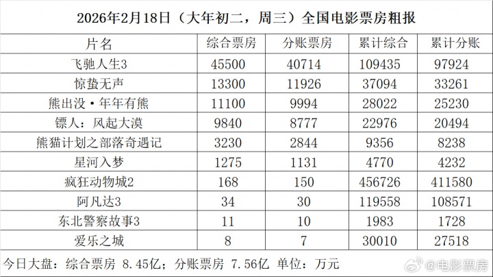 【蜗牛电竞】大年初二电影票房仅8.46亿！比去年同期暴跌10亿，直接倒退八年