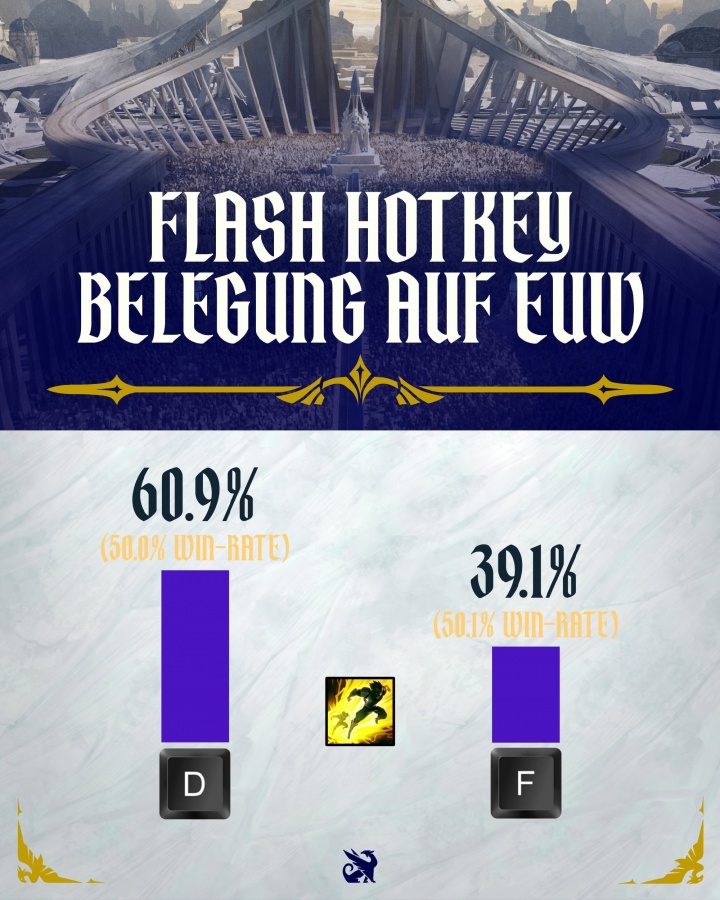 【蜗牛电竞】闪现放D还是F？官方数据告诉你答案  F闪胜率则为50.1%