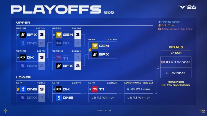 【蜗牛电竞】LCK CUP季后赛后续赛程安排：后续三天每天一个Bo5，大后天胜决