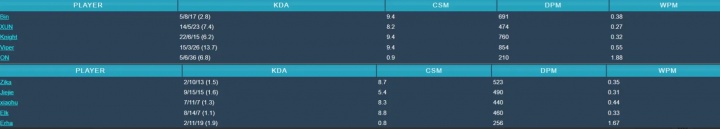 【蜗牛电竞】老公的压制力！Viper分均伤害、KDA、分均补刀、伤害占比等多项数据全场最高