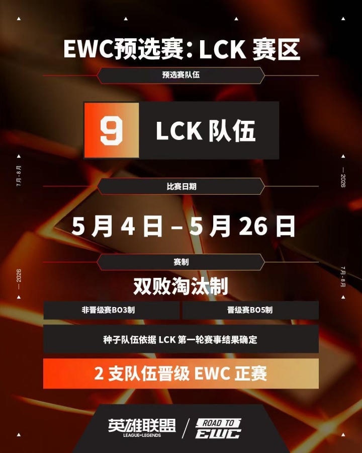 【蜗牛电竞】EWC世界杯LCK赛区预选赛规则：5月4日开打，共计九支LCK队伍参与