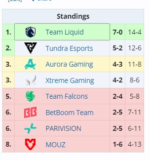 【蜗牛电竞】梦幻联赛S28四强名额出炉:Liquid、XG、Tundra、Aurora