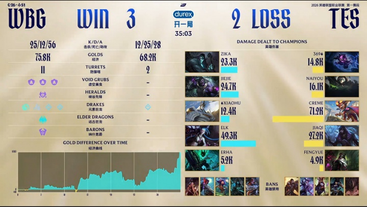 【蜗牛电竞】可怕😨Creme小火龙决胜局狂砍7.12W爆炸伤害，独揽TES全队53%输出