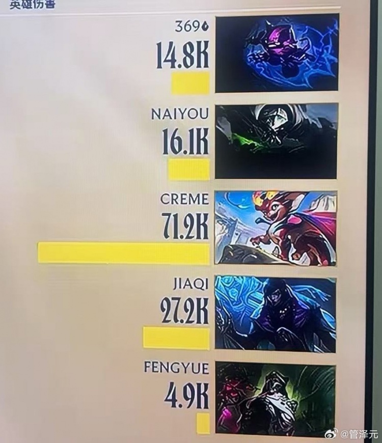 【蜗牛电竞】管泽元晒TES赛后伤害面板 Creme7万+：这个才叫直观的痛，太痛了