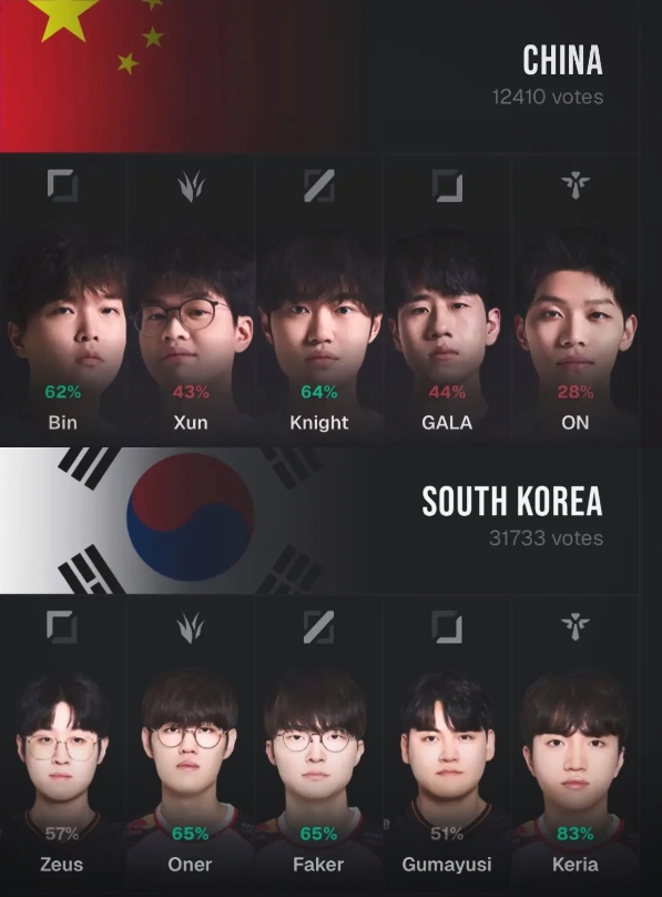 【蜗牛电竞】如果亚运真是ZOFGK，Bin、Xun、knight、GALA、ON有一战之力吗？