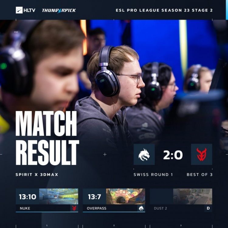 【蜗牛电竞】🎮略轻松!donk两图46杀轰1.79rating Spirit横扫3DMAX迎开门红