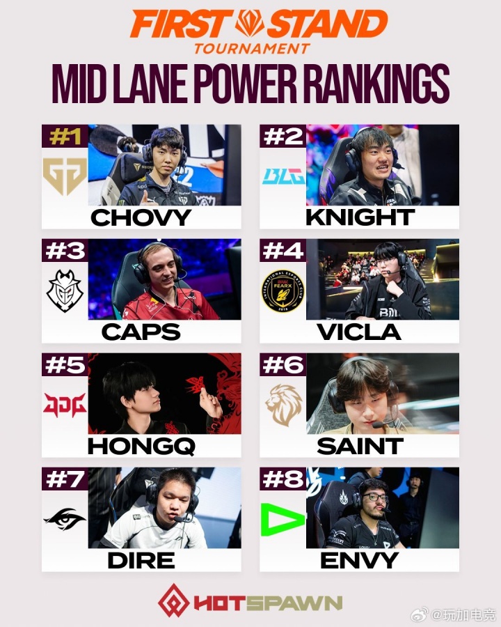 【蜗牛电竞】外媒评级先锋赛中单：Chovy第一 Knight第二 Caps第三 HongQ第五
