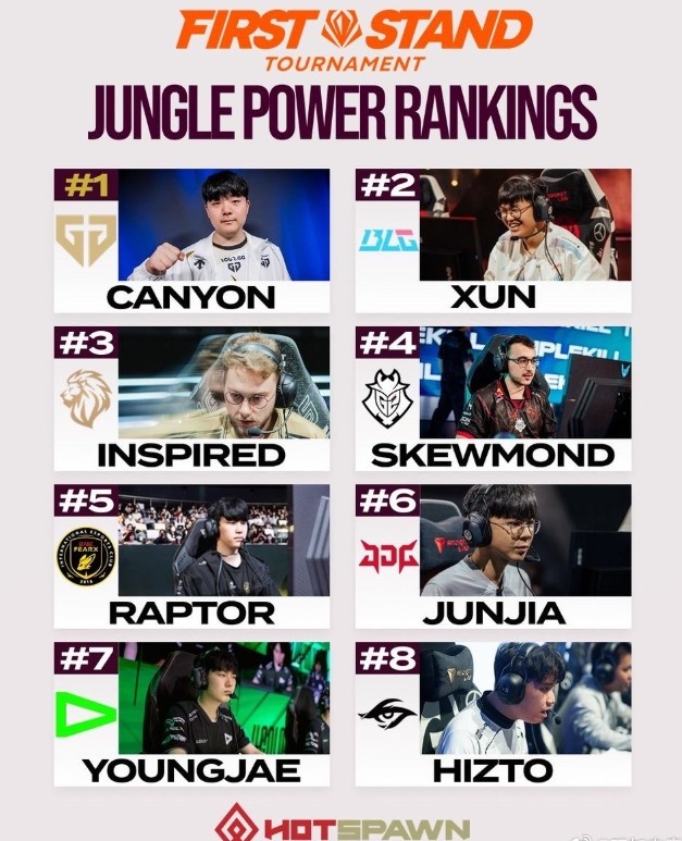【蜗牛电竞】外媒评先锋赛打野实力：Canyon、XUN、Inspired前三