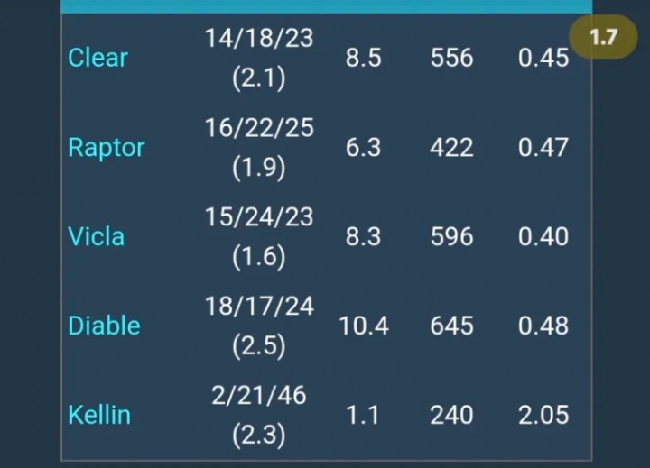 【蜗牛电竞】最后一局数据刷满了?Viper分均输出高达939 而Diable仅645