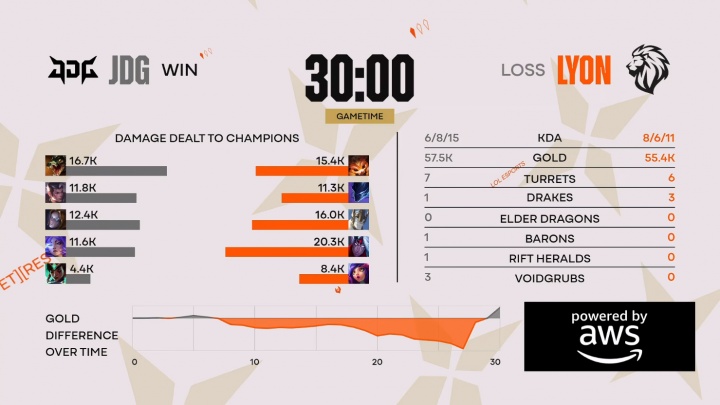 【蜗牛电竞】这状态明天还有希望吗?JDG四局比赛前中期皆落后LYON