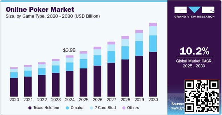 【EV扑克】未来五年线上扑克市场报告:千亿赛道已然成型【蜗牛电竞】