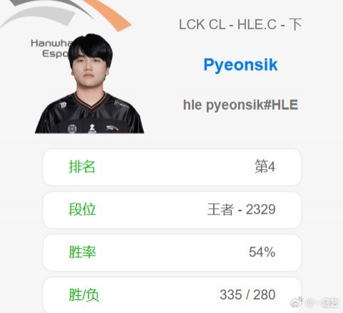 【蜗牛电竞】LCK还有高手!?HLE二队06年下路小将打上王者2329分 韩服第四!