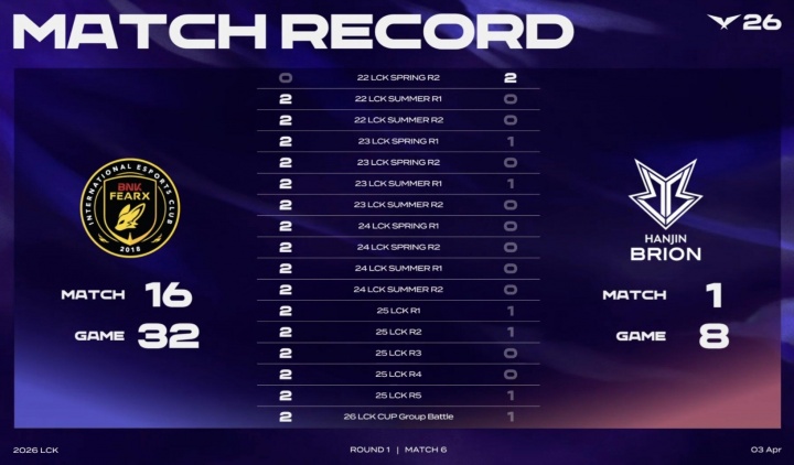 【蜗牛电竞】直接被打破队史!此前BFX对BRO 大场16连胜 不敌G2后队史首败