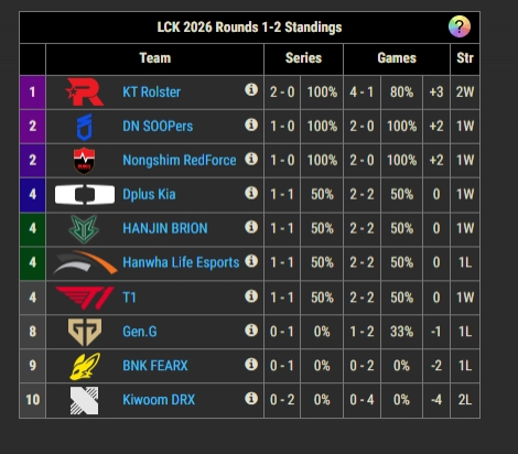【蜗牛电竞】LCK目前4队并列第四!DK横扫KRX排名上升至前四