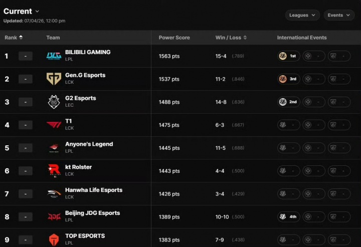 【蜗牛电竞】世界第一战队了解一下！全球战力排行榜更新：BLG问鼎 GEN、G2紧随其后