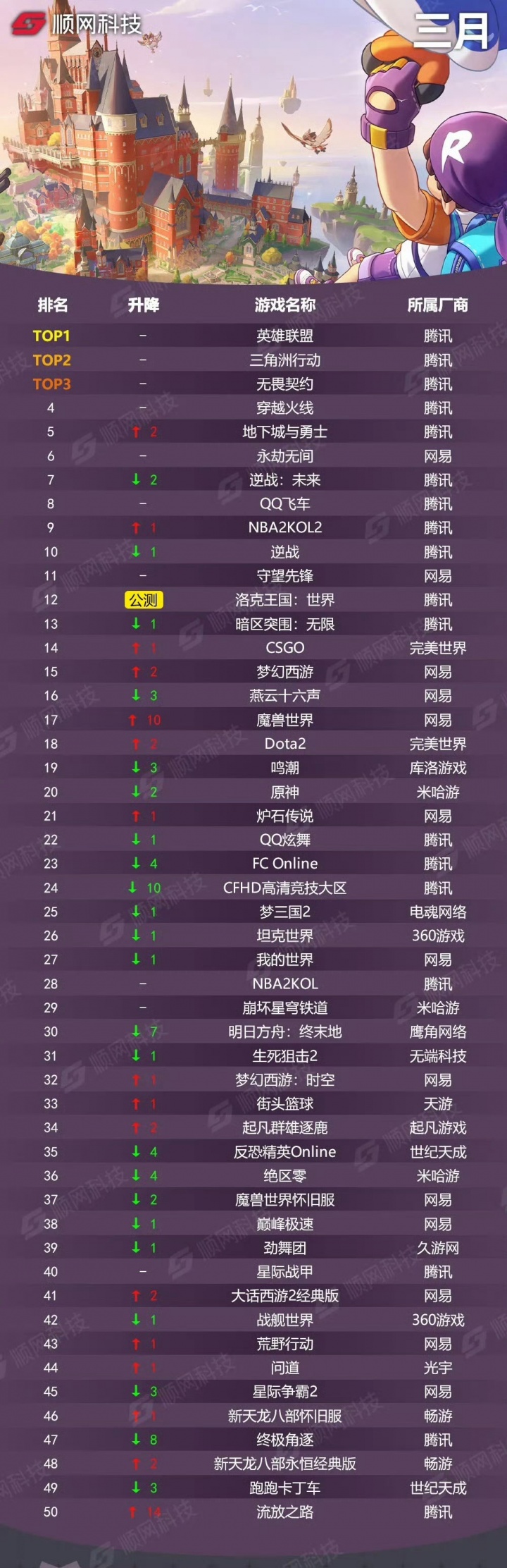 【蜗牛电竞】2026年网吧3月游戏热度排行版：腾讯游戏包揽前五！