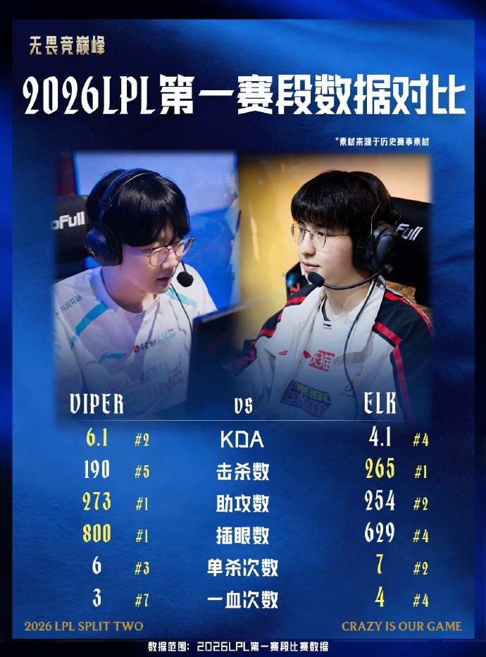【蜗牛电竞】BLGvsWBG赛前数据：Viper、Elk一赛段总助攻数分列第一第二