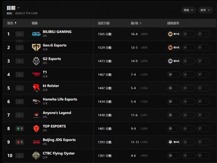 【蜗牛电竞】AL跌出前五！全球战力排行榜更新：BLG成LPL最后希望 LCK整体强势