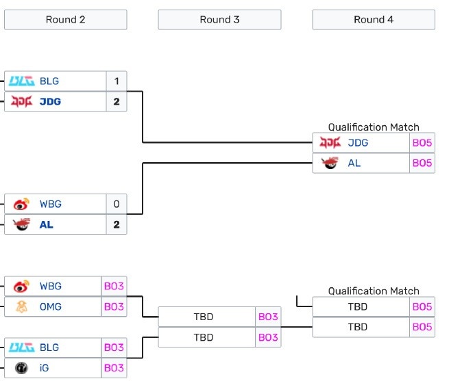 【蜗牛电竞】EWC预选后续赛程：4月20日WBGvsOMG、BLGvsIG；5月21日JDGvsAL