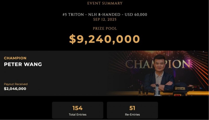 【蜗牛电竞】足球巨星退役后转战德州扑克：锦标赛豪取前三，跨界选手胜率模型引热议