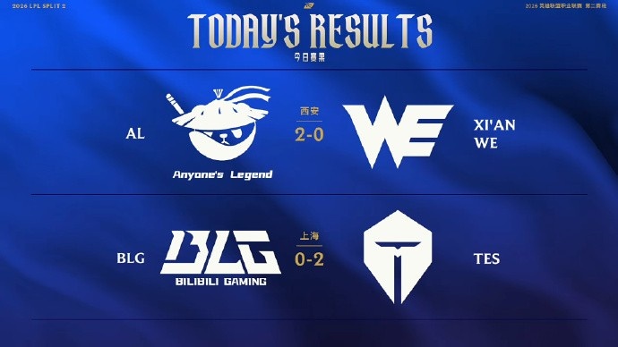 【蜗牛电竞】四场横扫！中韩赛区今日赛果：BLG落败！GEN、HLE、TES胜出