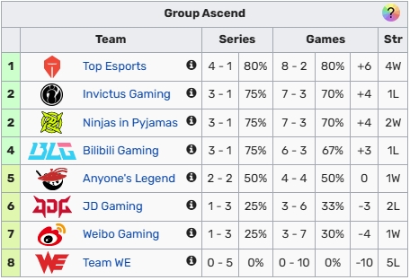 【蜗牛电竞】谁敢信？LPL积分榜前三位分别为：TES、iG、NIP 先锋赛冠军BLG仅排第四