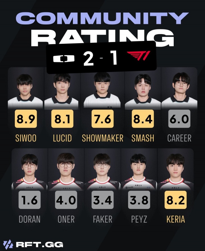 【蜗牛电竞】外网社区评分Faker今日仅3.4分 Doran评分仅1.6！